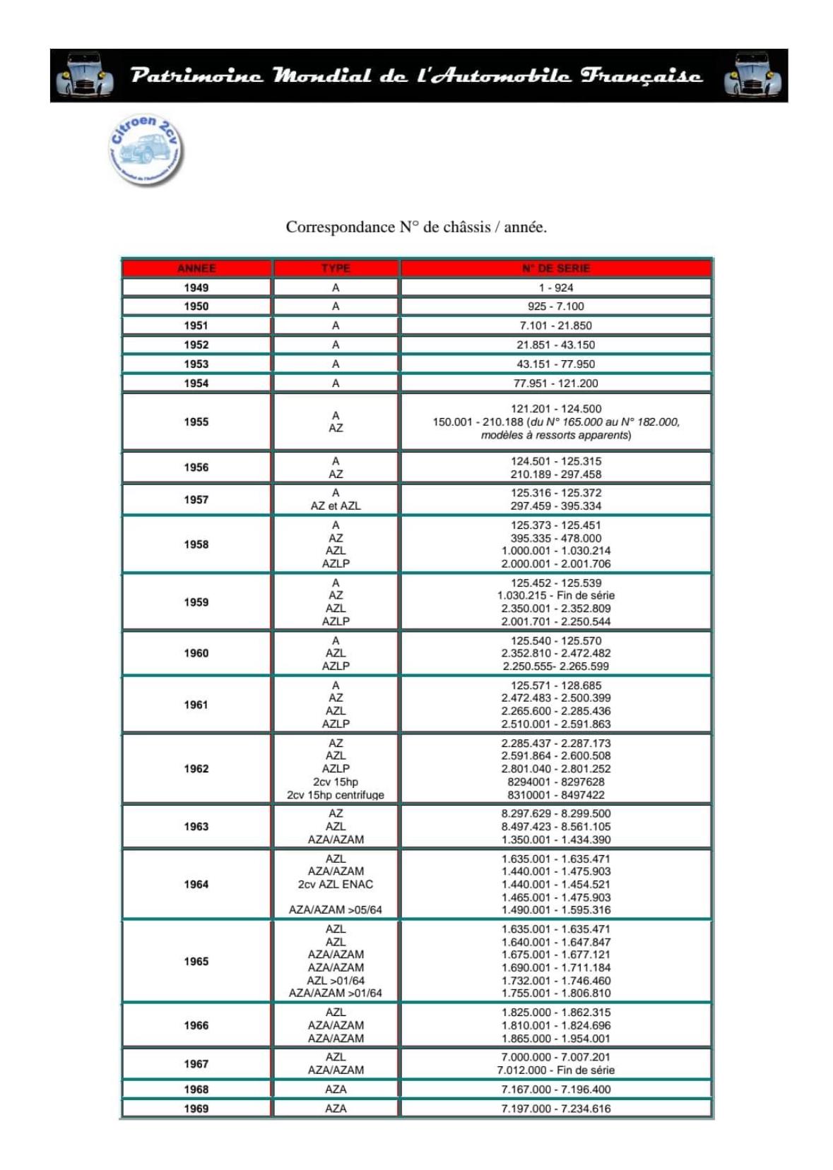 Correspondance Année N° Chassis